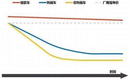 二手车贬值曲线图,二手车贬值规律曲线