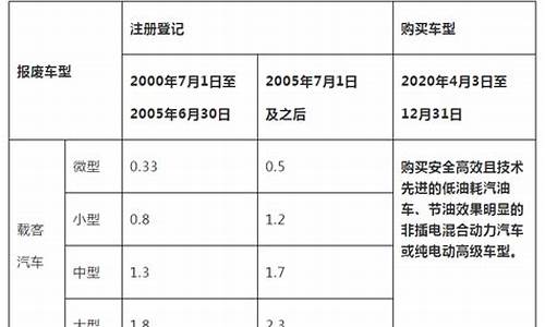 湖南报废汽车,湖南省二手车报废补贴多少