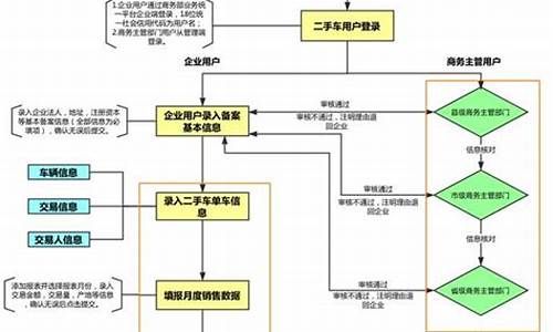 二手车电子交易流程详解_二手车电子档操作流程