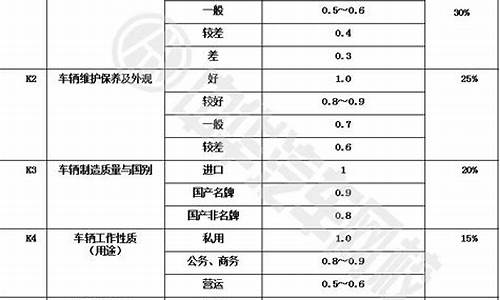 折旧率最低的车,折损率最小的二手车品牌